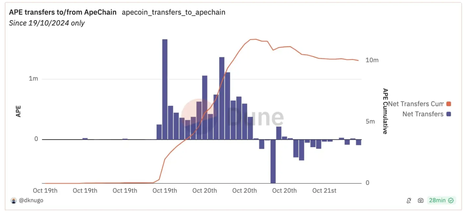 猿神启动？ApeChain 生态哪些应用值得关注？