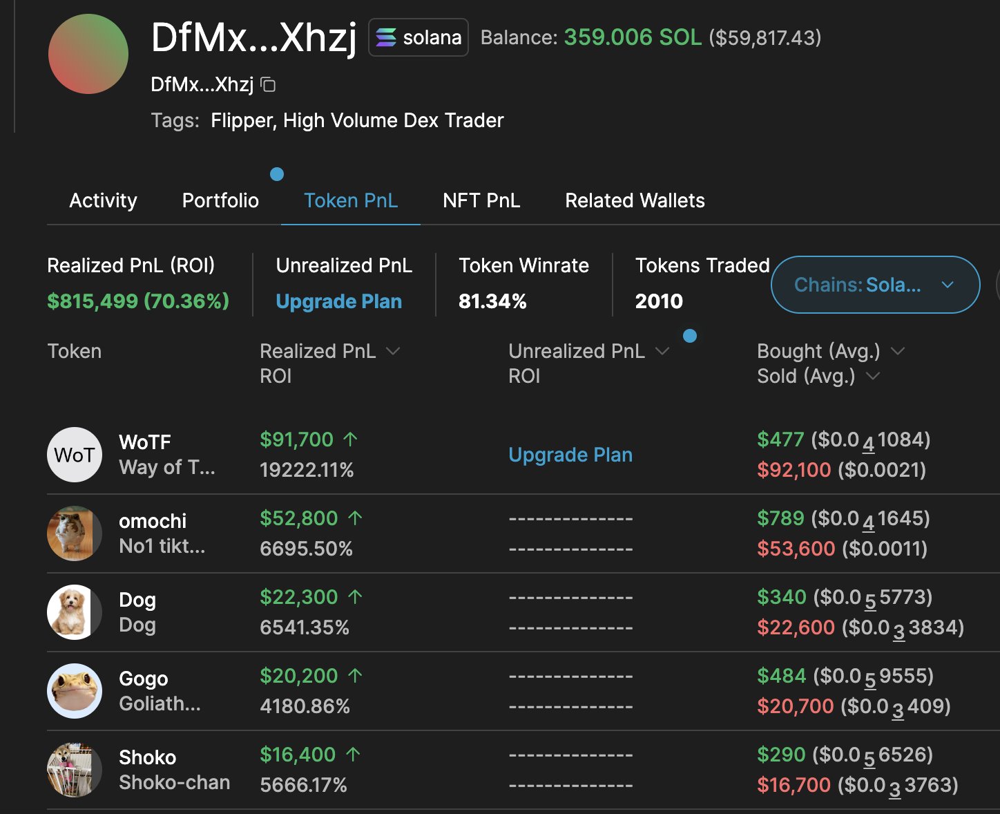 巨鲸动向追踪：Pump.fun 收益账户再度抛售4万枚 $SOL，套现668万美元