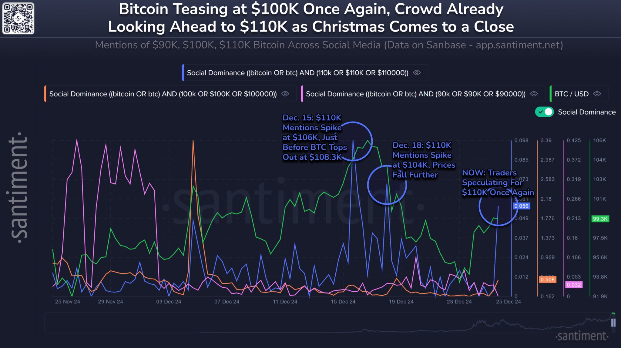 Chart showing dominance of Bitcoin price mentions across social media